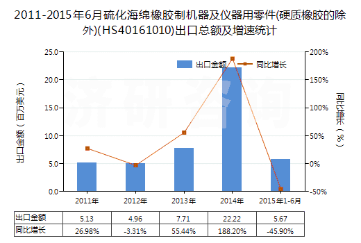 2011-2015年6月硫化海綿橡膠制機器及儀器用零件(硬質(zhì)橡膠的除外)(HS40161010)出口總額及增速統(tǒng)計
